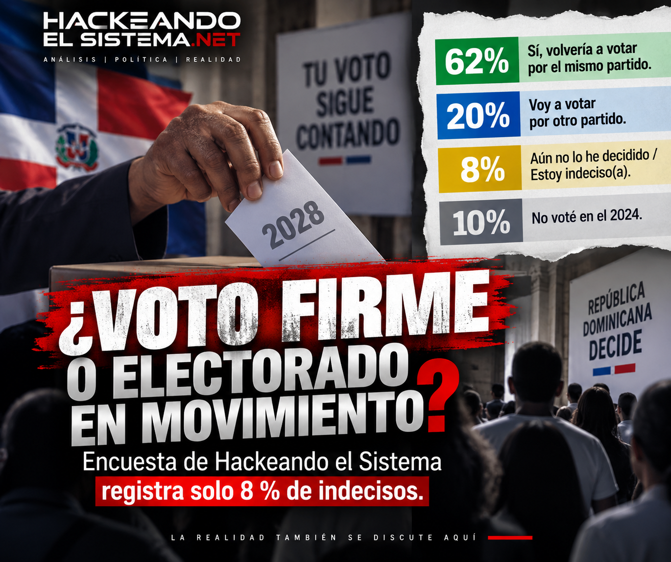 ¿Voto firme o electorado en movimiento? Encuesta de Hackeando el Sistema registra solo 8 % de indecisos