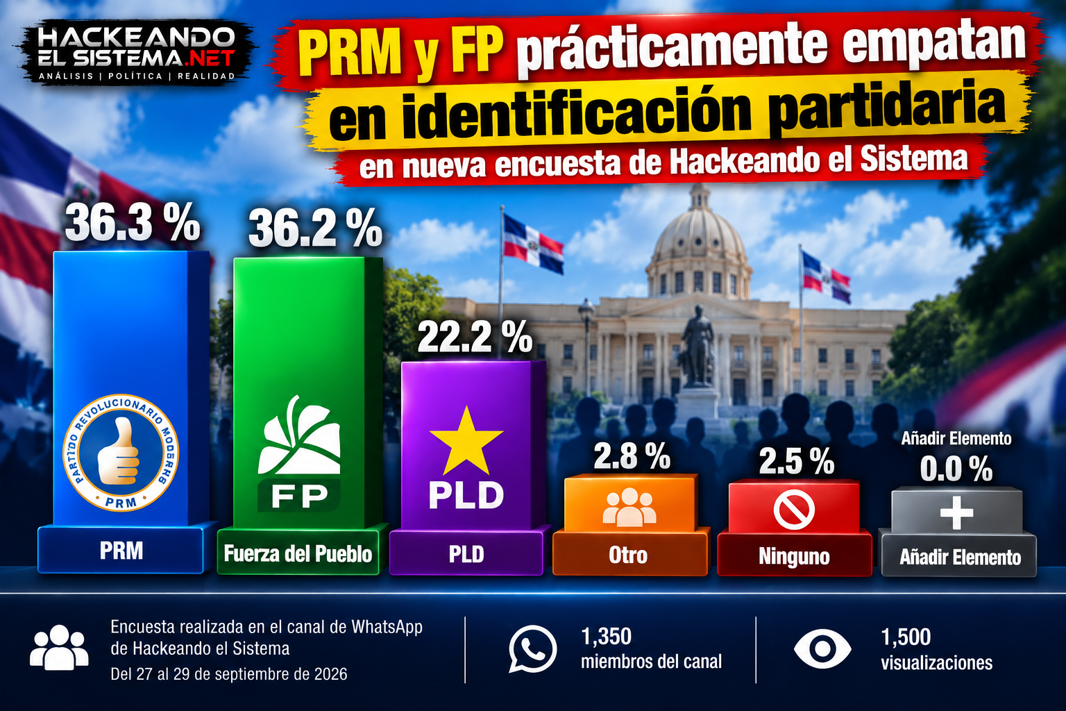 PRM y FP_ Empate en las Encuestas